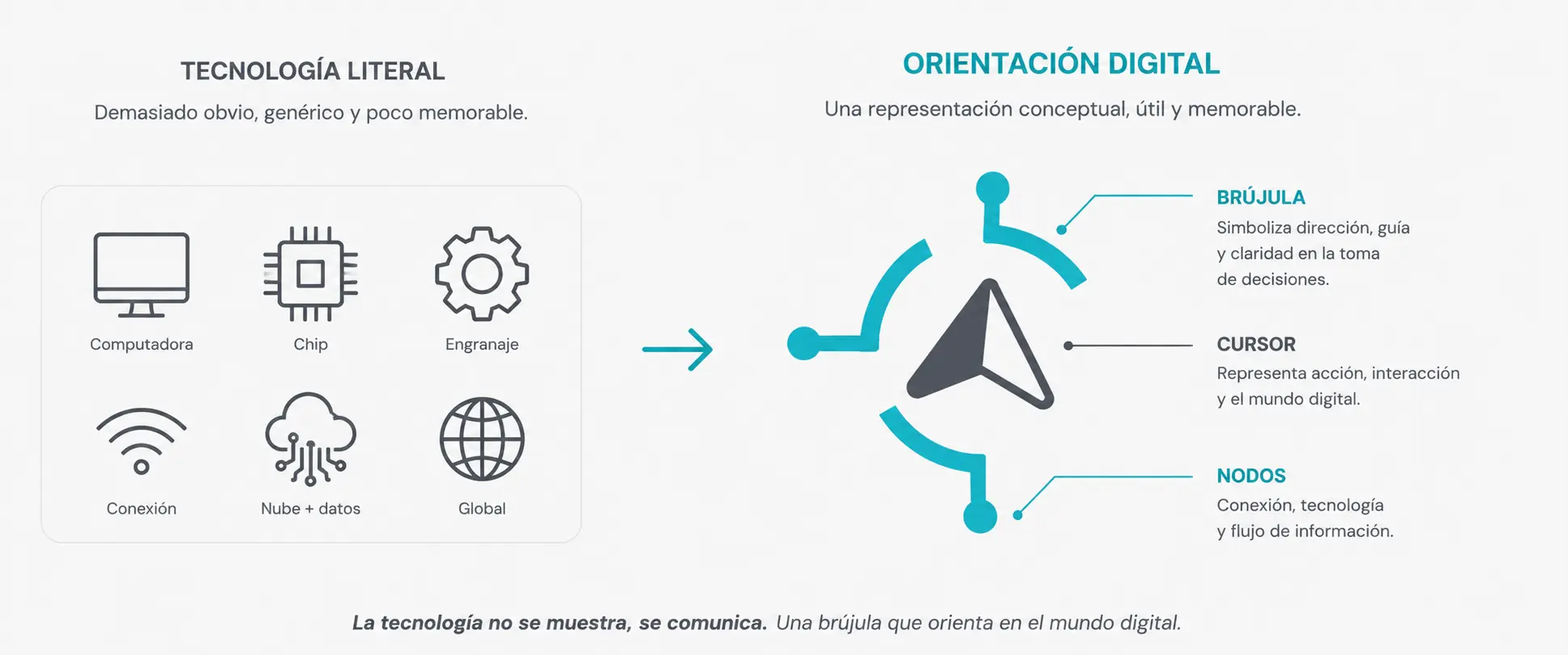 Comparación visual entre tecnología literal y orientación digital