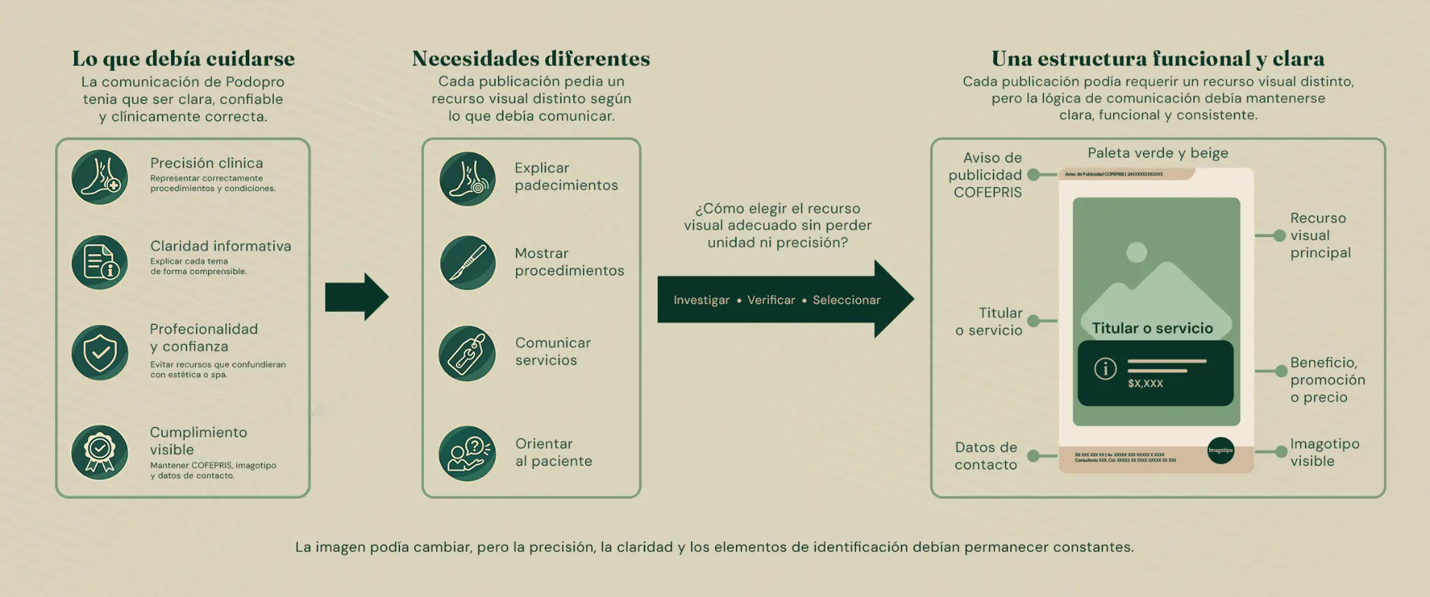 Síntesis del criterio de Podopro: precisión clínica, necesidades de comunicación y estructura funcional constante