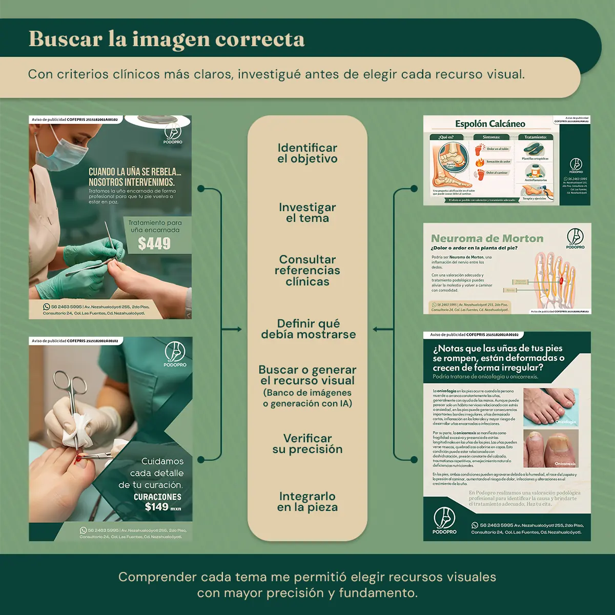 Proceso para investigar, seleccionar o generar y verificar recursos visuales clínicos antes de integrarlos en las piezas de Podopro