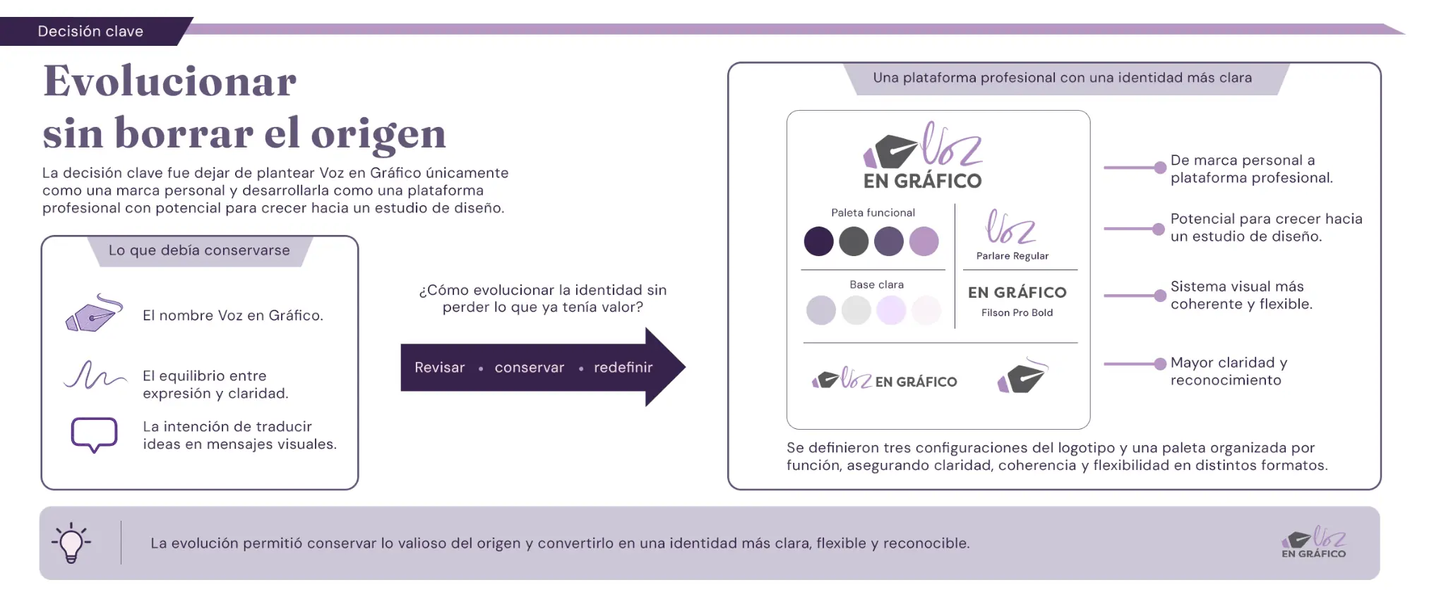 Diagrama de la evolución de Voz en Gráfico de marca personal a plataforma profesional, conservando los elementos valiosos de su identidad